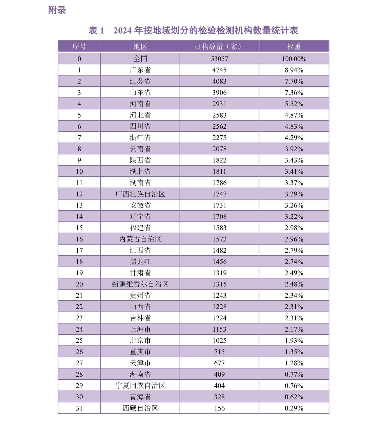 计量校准-2024年度全国检验检测服务业统计-各省