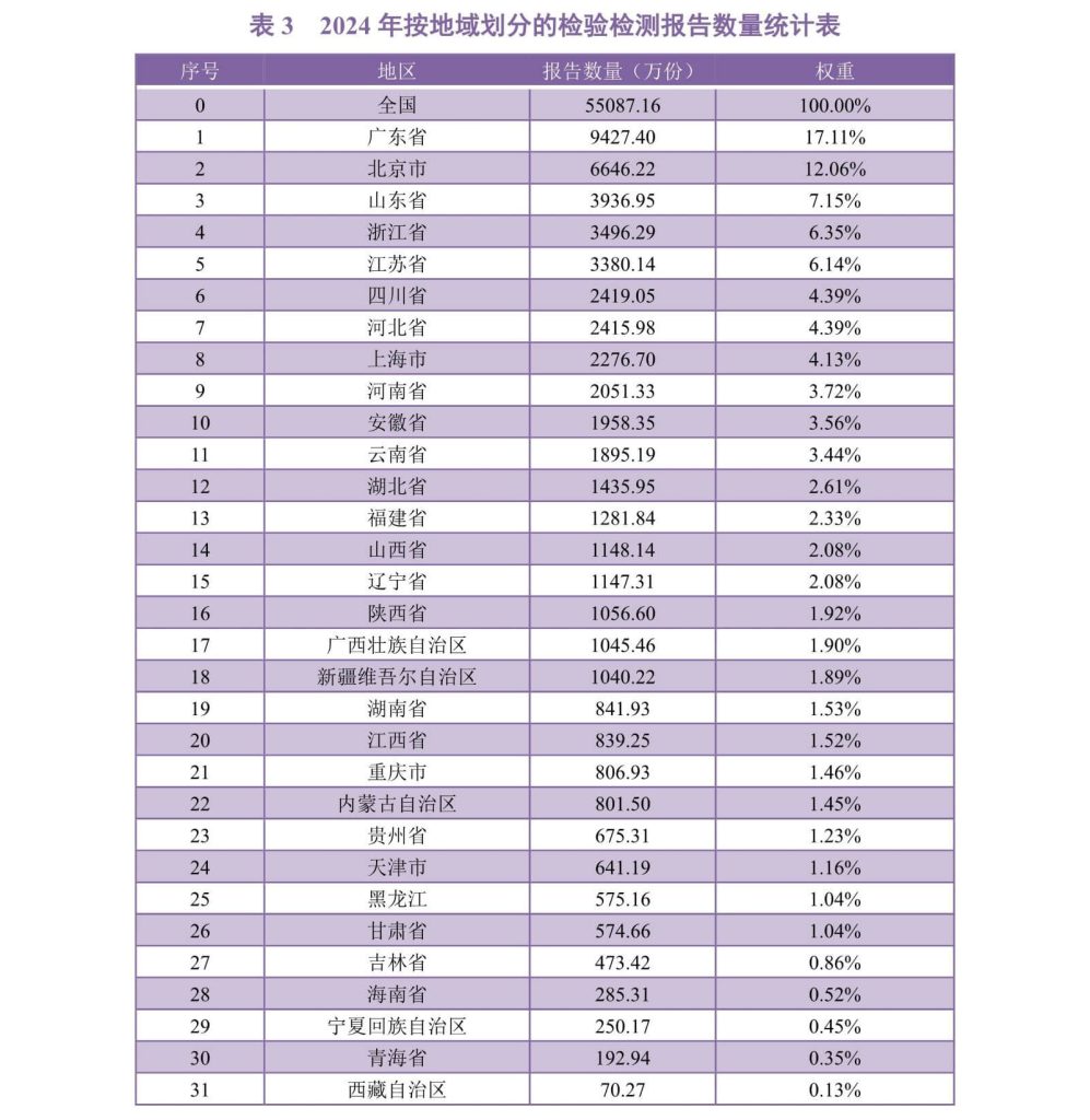 计量校准-2024年按地域划分检验检测报告数量统计表